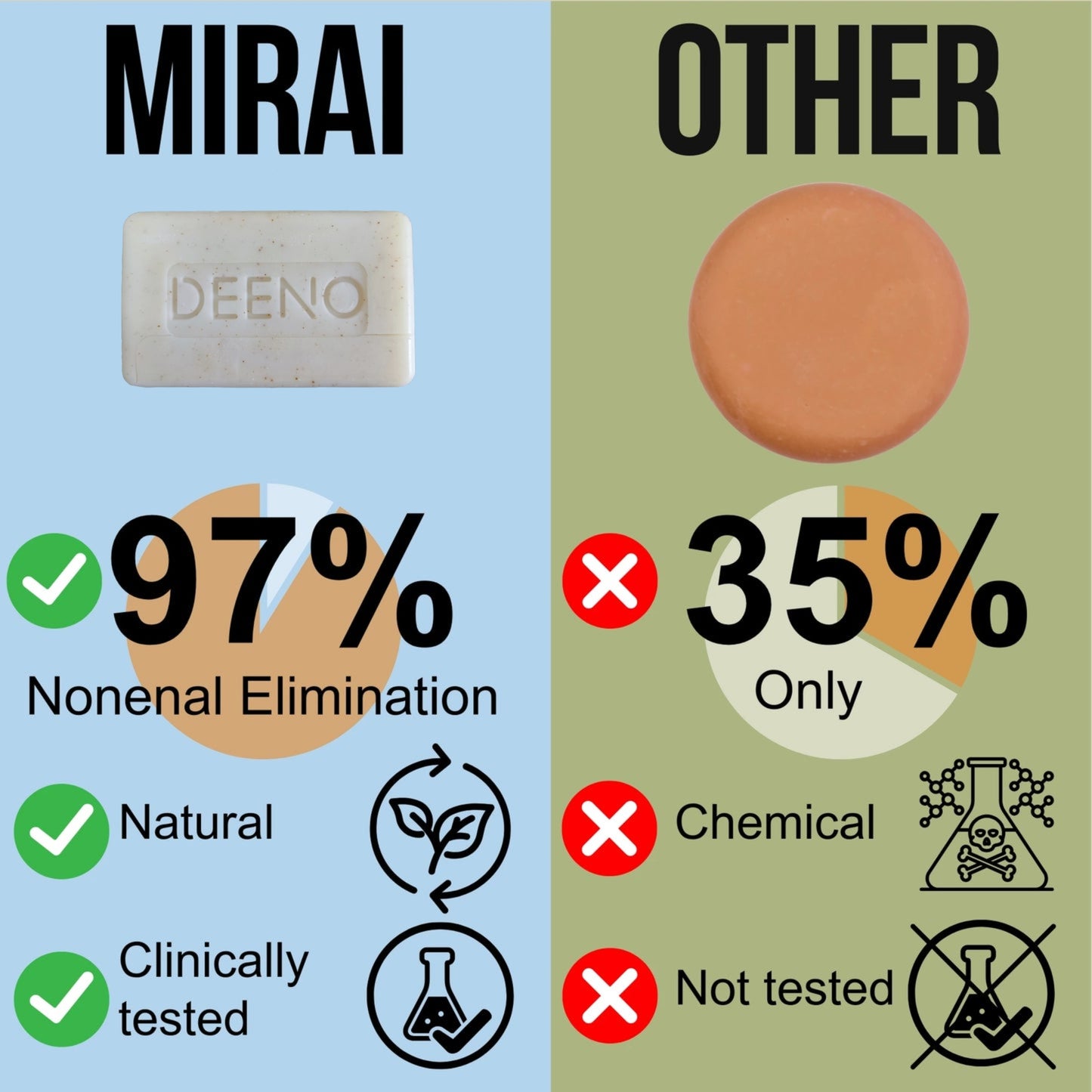 Deodorizing Soap with Deeno （Old People Smell ends here）